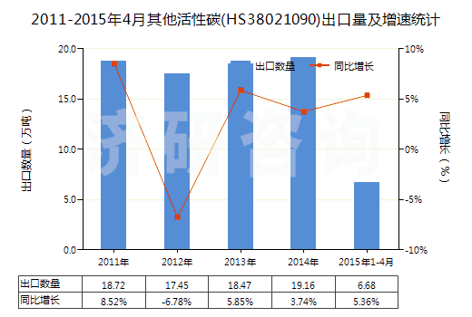 2011-2015年4月其他活性碳(HS38021090)出口量及增速統(tǒng)計(jì)